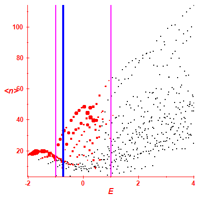 Peres lattice <N>